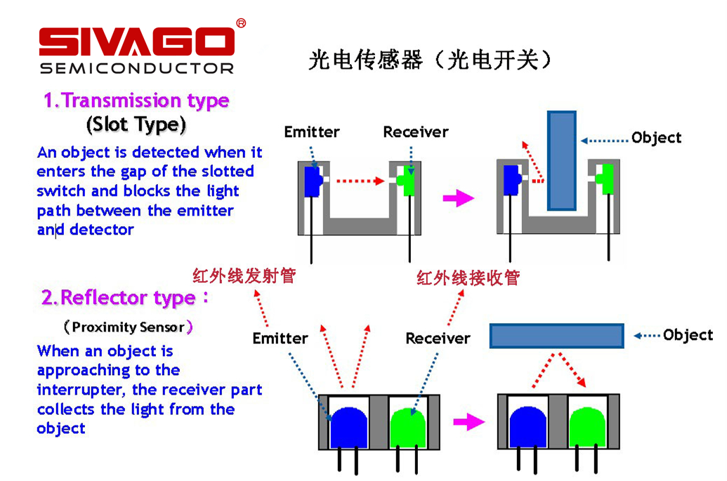 光电开关(光电传感器)的工作原理及使用